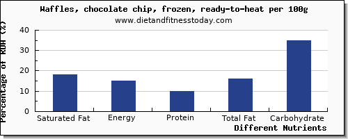 chart to show highest saturated fat in waffles per 100g